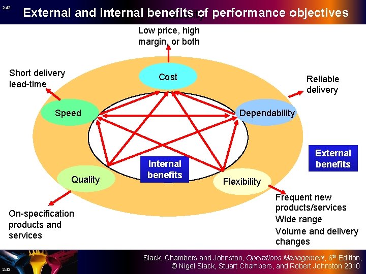 2. 42 External and internal benefits of performance objectives Quality Low price, high margin,