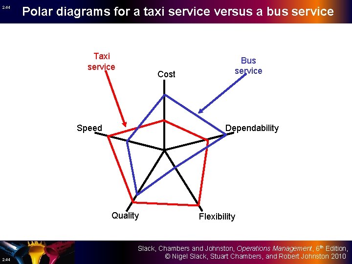 2. 44 Polar diagrams for a taxi service versus a bus service Taxi service