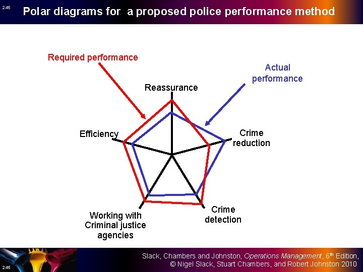 2. 45 Polar diagrams for a proposed police performance method Required performance Actual performance