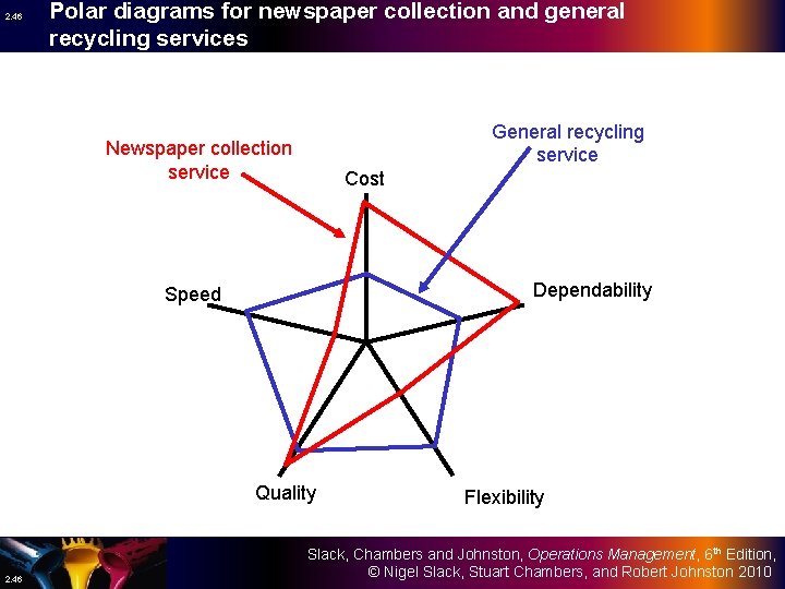 2. 46 Polar diagrams for newspaper collection and general recycling services General recycling service