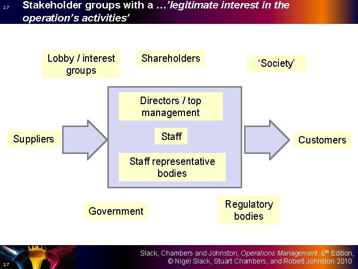 2. 7 Stakeholder groups with a …’legitimate interest in the operation’s activities’ Lobby /