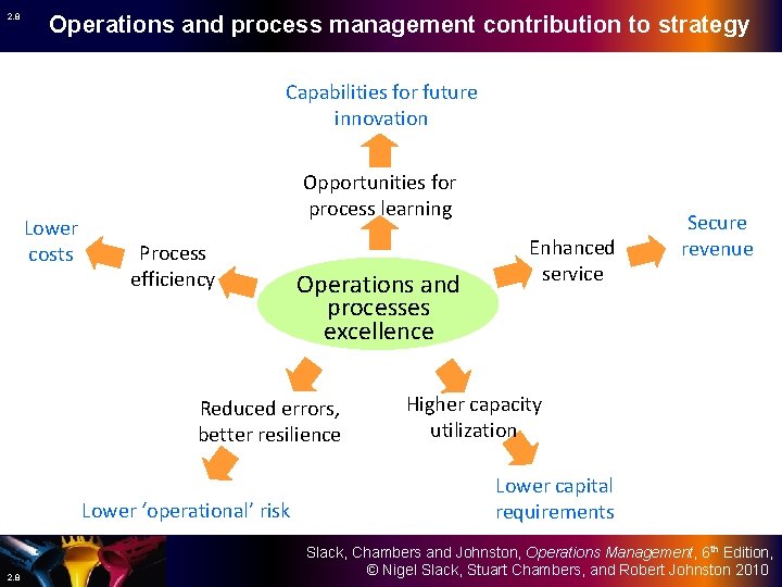 2. 8 Operations and process management contribution to strategy Capabilities for future innovation Lower