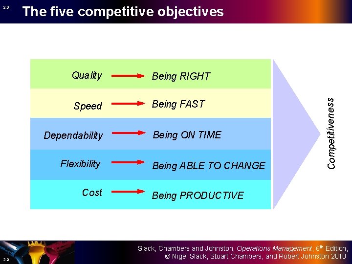 The five competitive objectives Quality Being RIGHT Speed Being FAST Dependability Flexibility Cost 2.