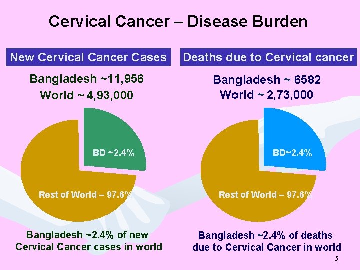 Cervical Cancer – Disease Burden New Cervical Cancer Cases Deaths due to Cervical cancer
