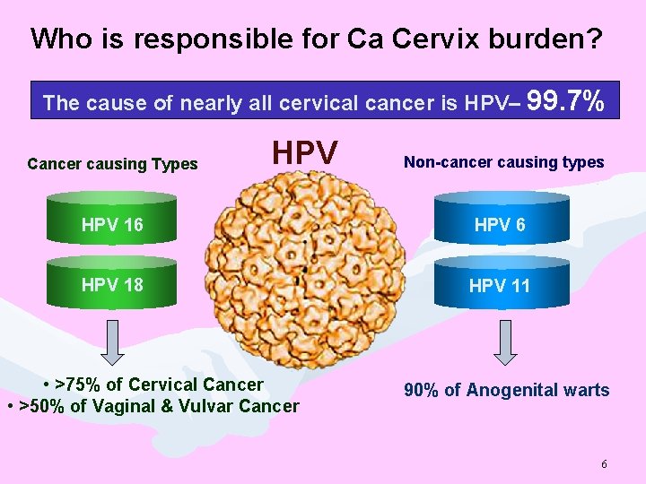 Who is responsible for Ca Cervix burden? The cause of nearly all cervical cancer