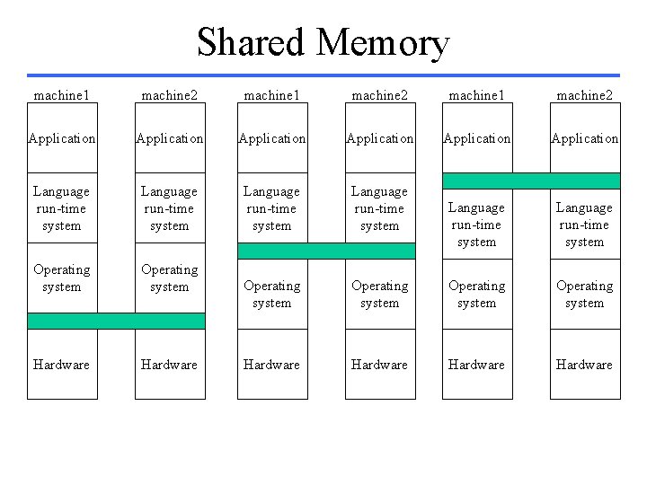 Shared Memory machine 1 machine 2 Application Application Language run-time system Language run-time system