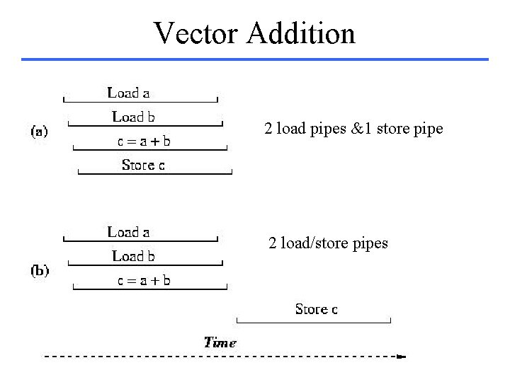 Vector Addition 2 load pipes &1 store pipe 2 load/store pipes 