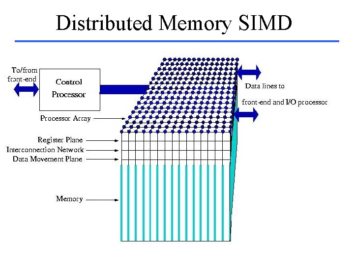 Distributed Memory SIMD 