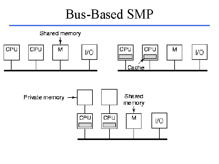 Bus-Based SMP 
