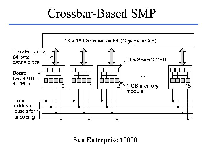 Crossbar-Based SMP Sun Enterprise 10000 
