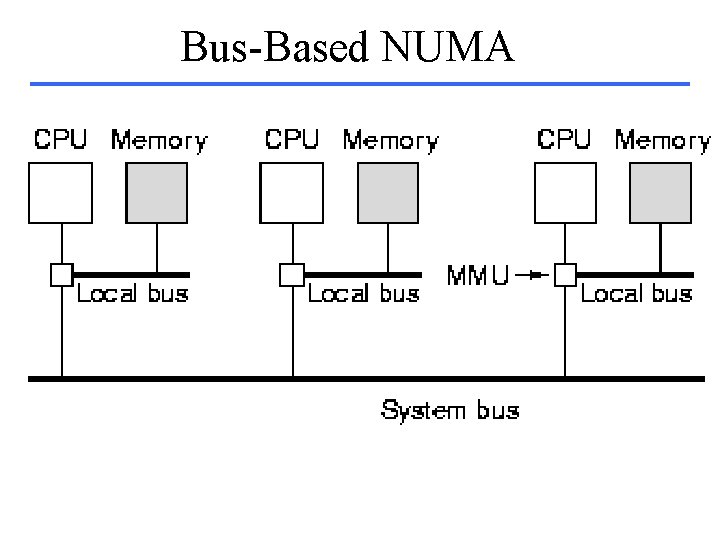 Bus-Based NUMA 