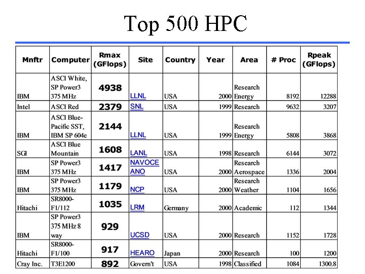 Top 500 HPC 