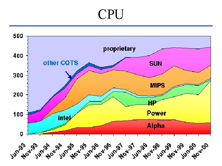 CPU 