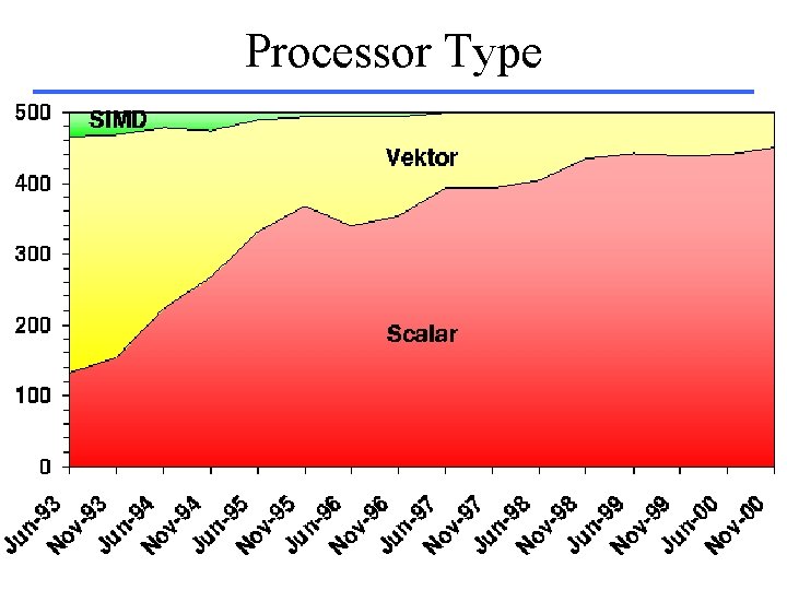 Processor Type 