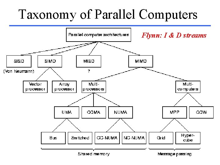 Taxonomy of Parallel Computers Flynn: I & D streams 