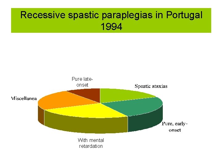 Recessive spastic paraplegias in Portugal 1994 Pure lateonset With mental retardation Recessive spastic paraplegias in Portugal 1994 Pure lateonset With mental retardation