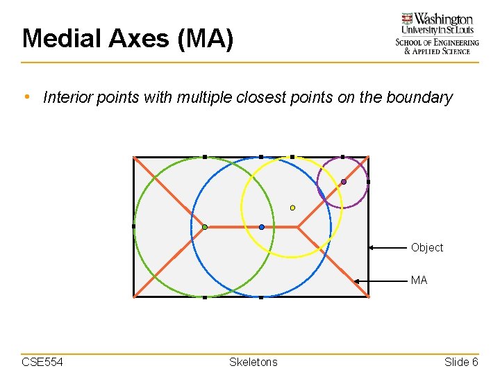 Medial Axes (MA) • Interior points with multiple closest points on the boundary Object