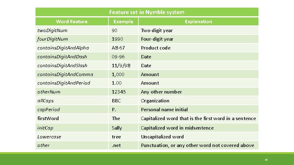 Feature set in Nymble system Word Feature Example Explanation two. Digit. Num 90 Two-digit