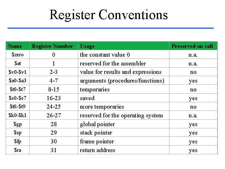 Register Conventions Name $zero $at $v 0 -$v 1 $a 0 -$a 3 $t