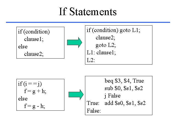 If Statements if (condition) clause 1; else clause 2; if (condition) goto L 1;