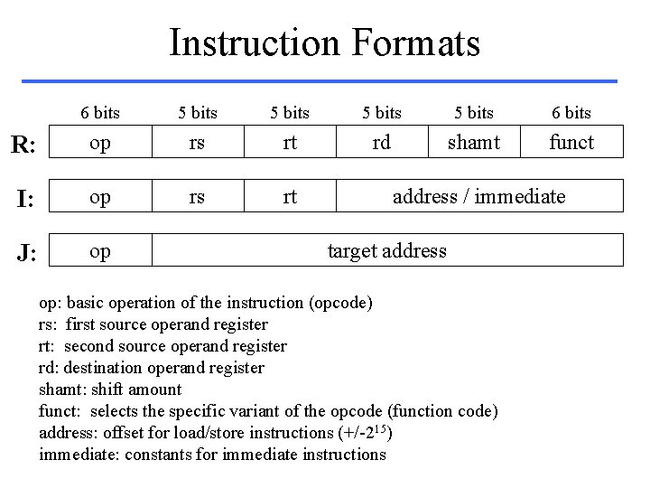 Instruction Formats 6 bits 5 bits 6 bits R: op rs rt rd shamt
