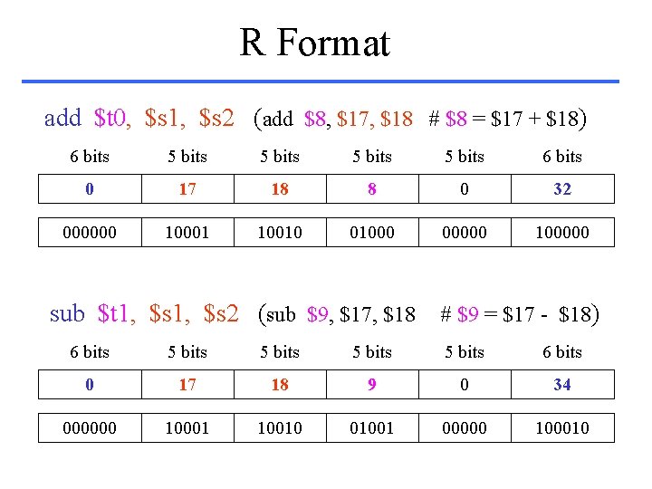 R Format add $t 0, $s 1, $s 2 (add $8, $17, $18 #