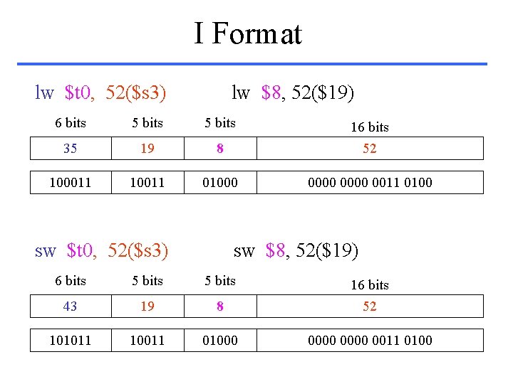 I Format lw $t 0, 52($s 3) lw $8, 52($19) 6 bits 5 bits