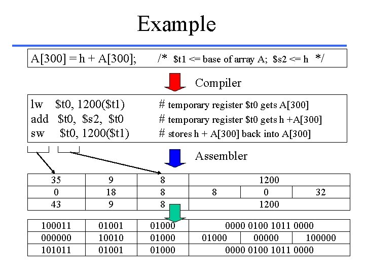 Example A[300] = h + A[300]; /* $t 1 <= base of array A;