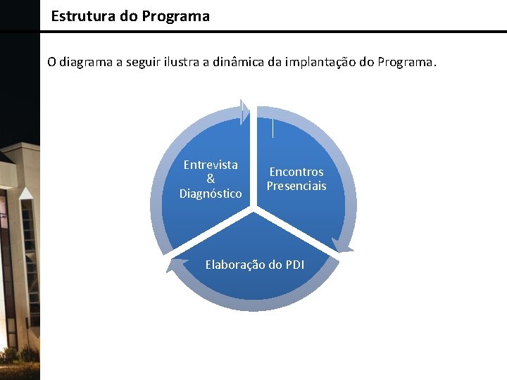 Estrutura do Programa O diagrama a seguir ilustra a dinâmica da implantação do Programa.