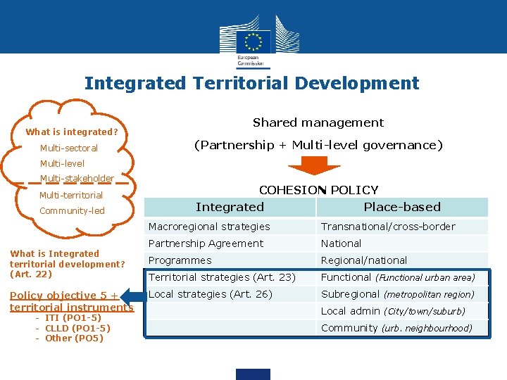 Integrated Territorial Development Shared management What is integrated? Multi-sectoral (Partnership + Multi-level governance) Multi-level