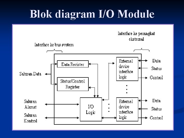 Blok diagram I/O Module Blok diagram I/O Module