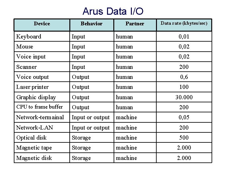 Arus Data I/O Device Behavior Partner Data rate (kbytes/sec) Keyboard Input human 0, 01 Arus Data I/O Device Behavior Partner Data rate (kbytes/sec) Keyboard Input human 0, 01