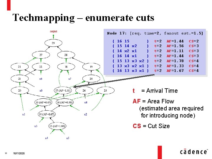 Techmapping – enumerate cuts Node 17: [req. time=2, fanout est. =1. 5] { {
