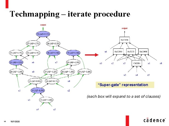 Techmapping – iterate procedure “Super-gate” representation (each box will expand to a set of