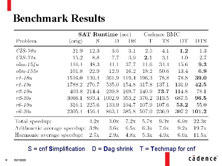 Benchmark Results S = cnf Simplification 15 10/7/2020 D = Dag shrink T =