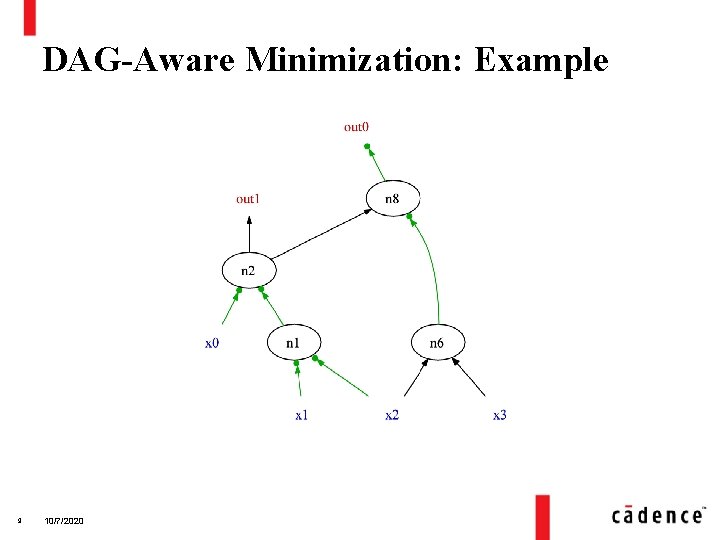 DAG-Aware Minimization: Example 9 10/7/2020 