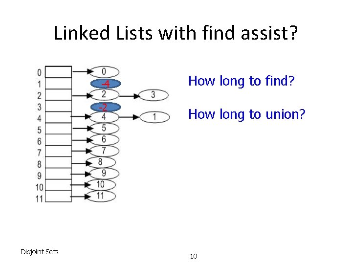 Linked Lists with find assist? -4 -2 Disjoint Sets How long to find? How