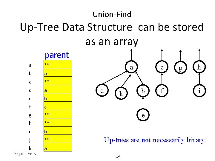 Union-Find Up-Tree Data Structure can be stored as an array parent a ** b