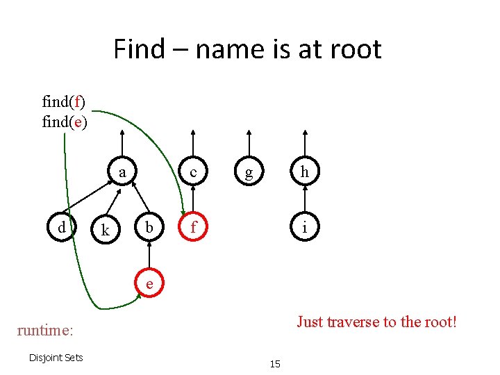 Find – name is at root find(f) find(e) a d k c b g