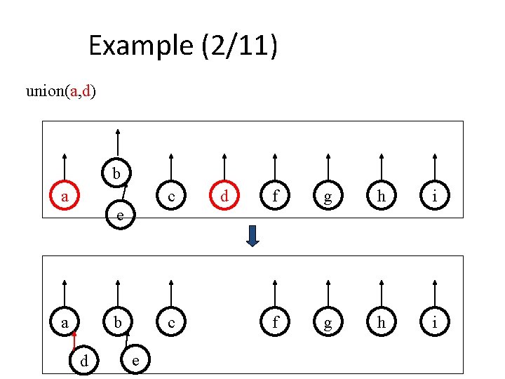 Example (2/11) union(a, d) b a c d f g h i e a