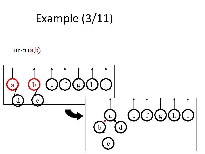 Example (3/11) union(a, b) a b d c f g h i e a