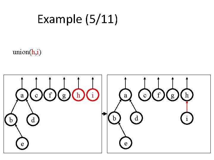 Example (5/11) union(h, i) a b c d e f g h i 