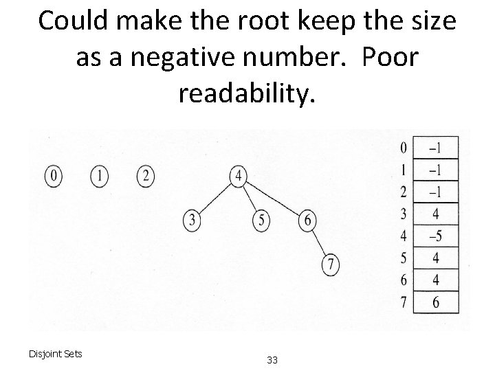 Could make the root keep the size as a negative number. Poor readability. Disjoint