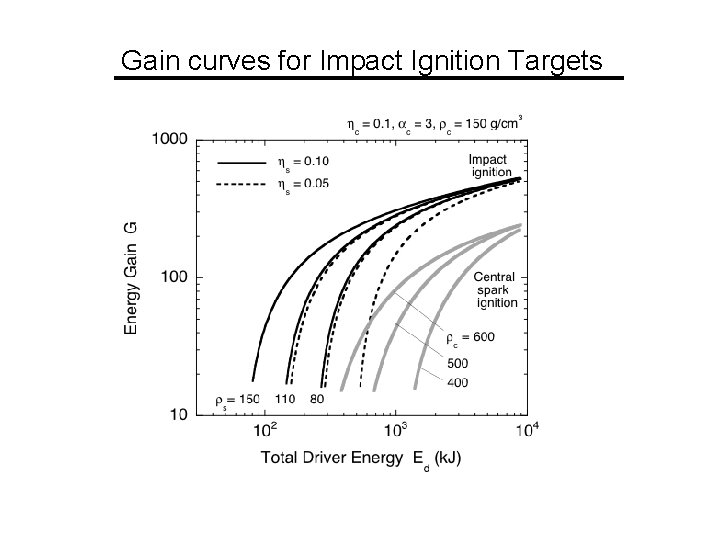 Gain curves for Impact Ignition Targets 