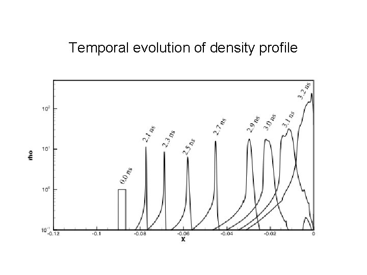 Temporal evolution of density profile 