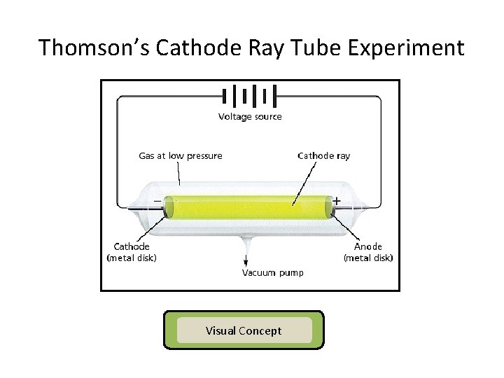 Thomson’s Cathode Ray Tube Experiment Visual Concept Thomson’s Cathode Ray Tube Experiment Visual Concept