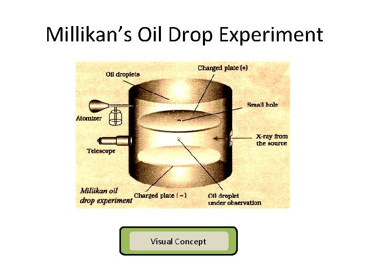 Millikan’s Oil Drop Experiment Visual Concept Millikan’s Oil Drop Experiment Visual Concept