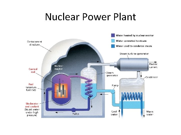 Nuclear Power Plant Nuclear Power Plant