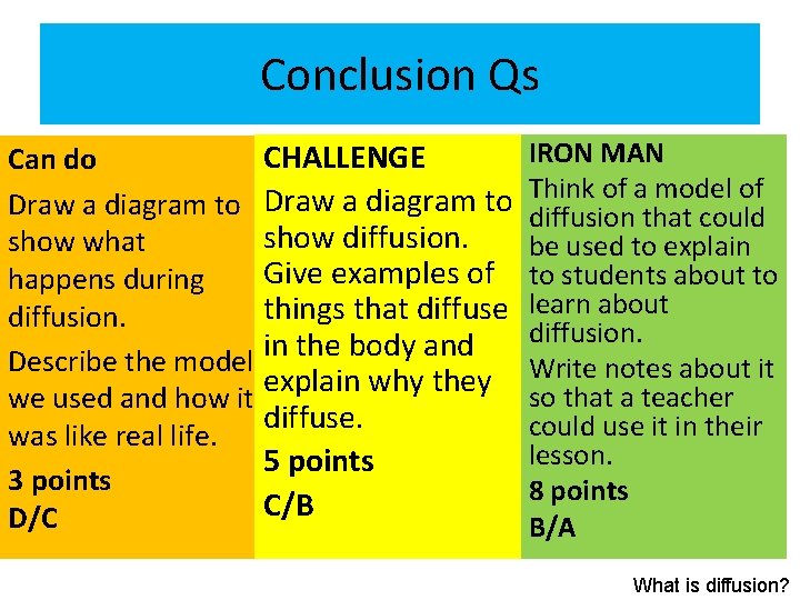 Conclusion Qs CHALLENGE Can do Draw a diagram to show diffusion. show what Give