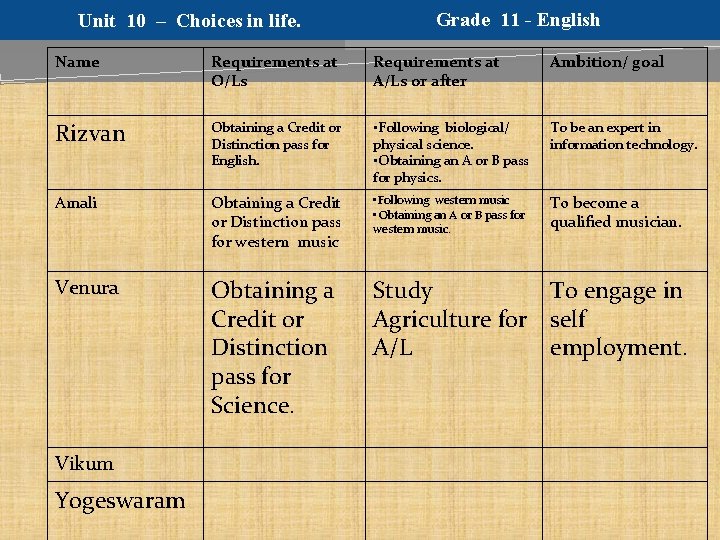 Unit 10 – Choices in life. Grade 11 - English Name Requirements at O/Ls